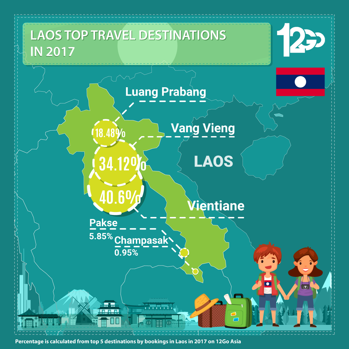 Laos Top Travel Destinations in 2017 Infographic