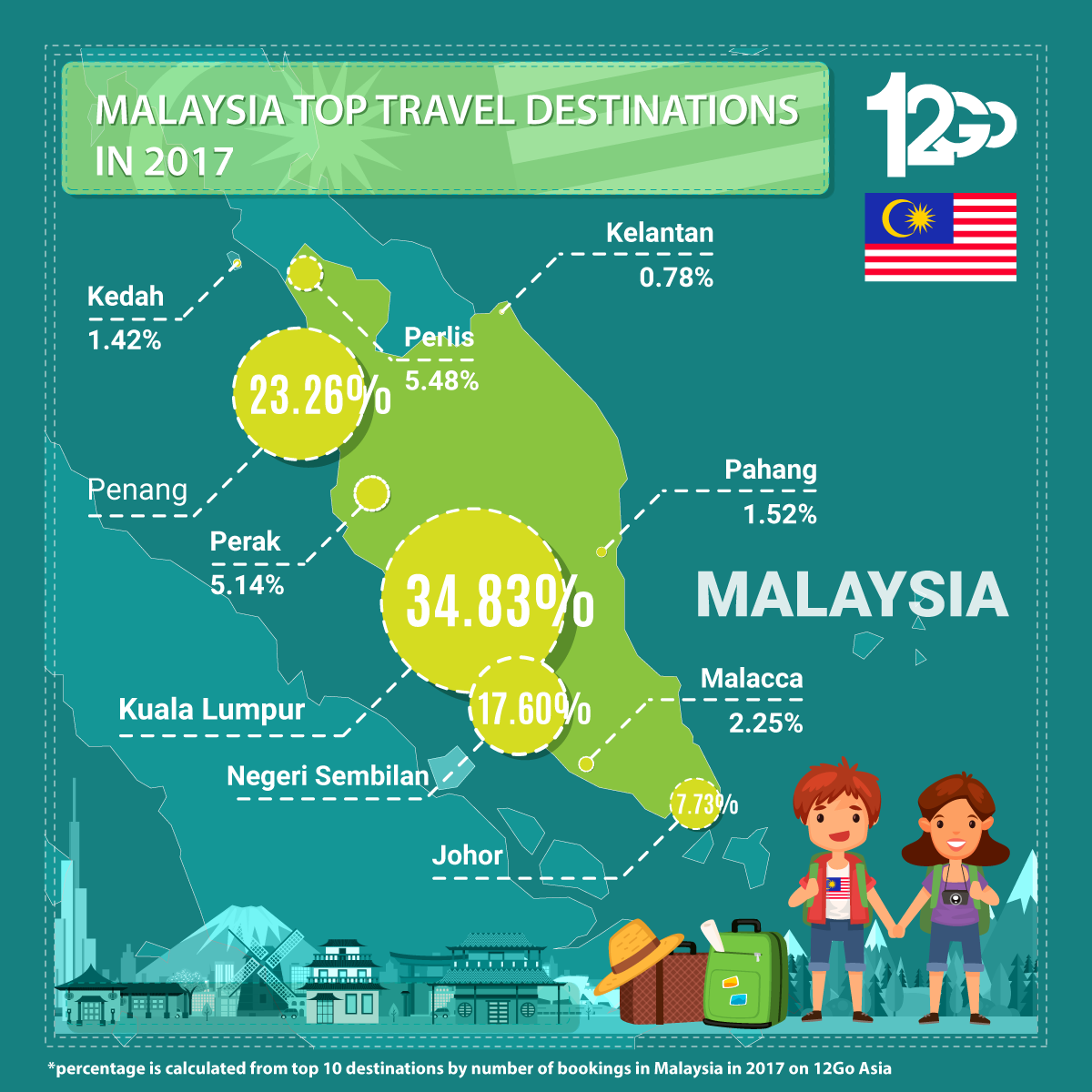 Malaysia Top Travel Destinations in 2017 Infographic