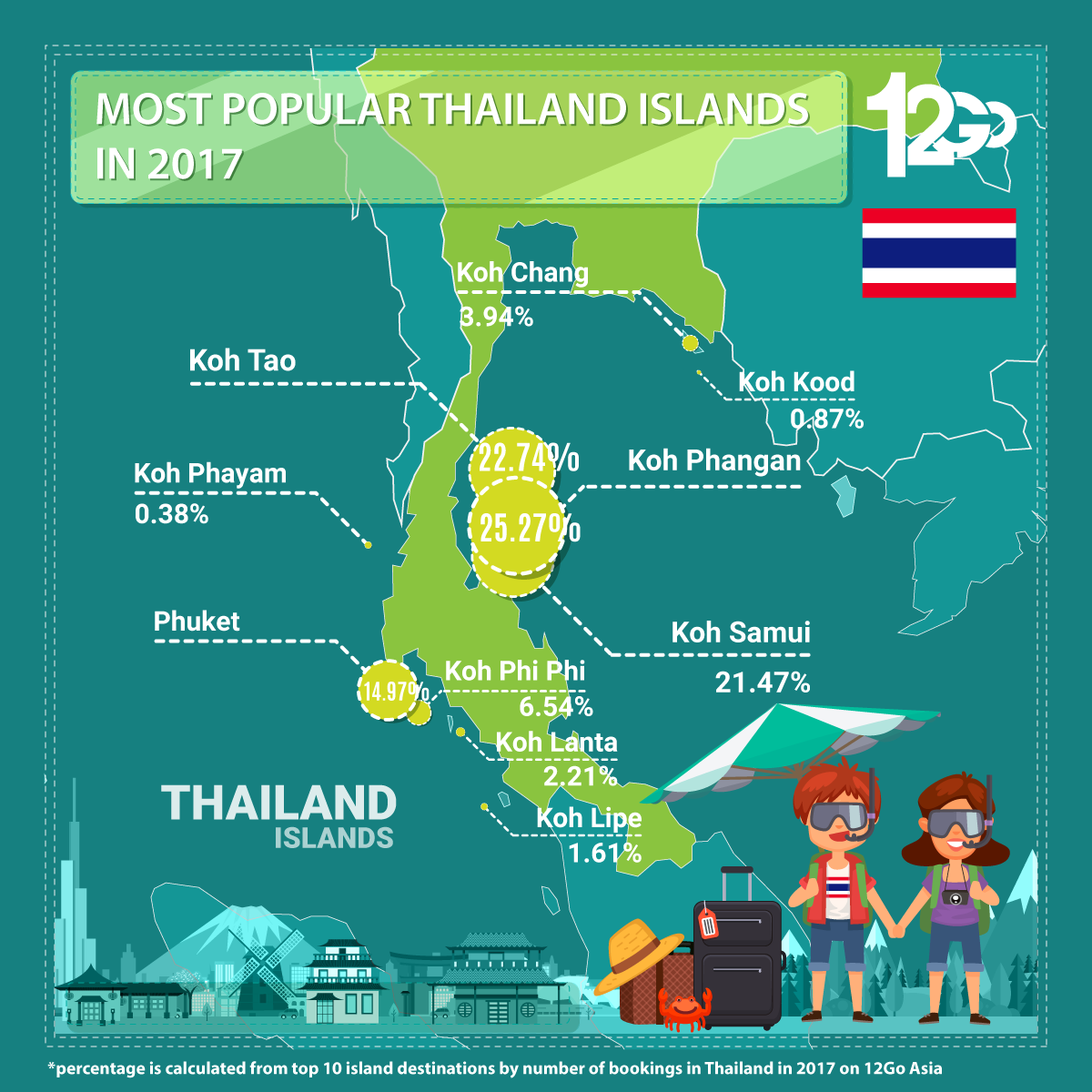 Most Popular Thailand Islands in 2017 Infographic