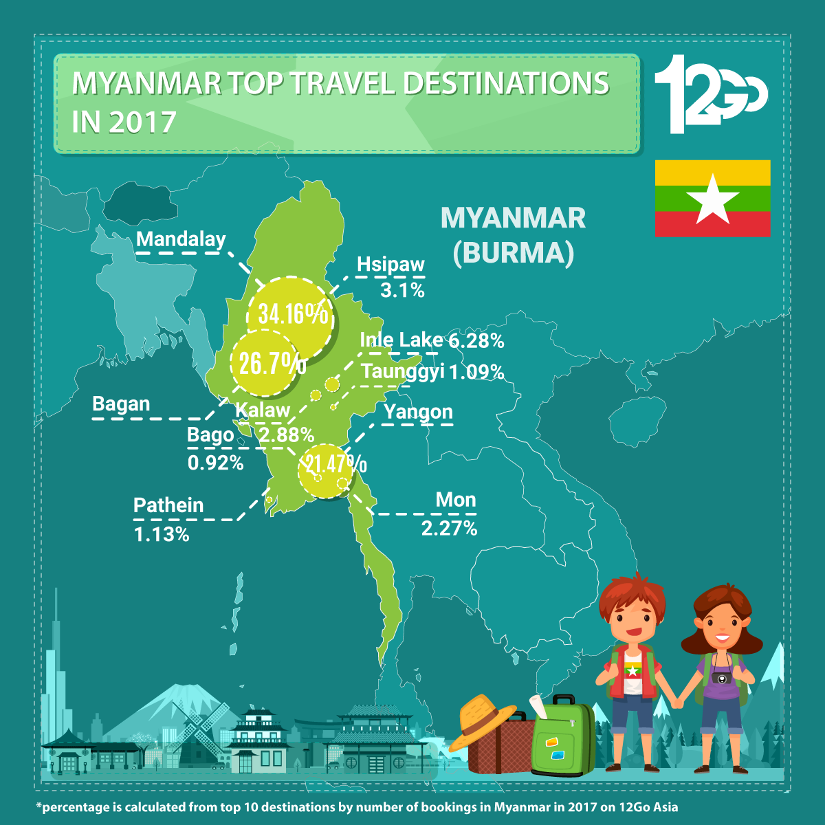 Myanmar Top Travel Destinations in 2017 Infographic
